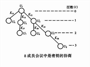 會議密匙分配系統