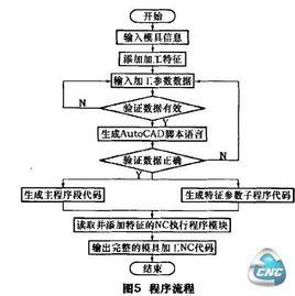 模具數控編程與加工