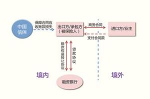 出口賣方信貸保險