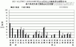 傷亡人數