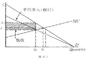 稅收效應