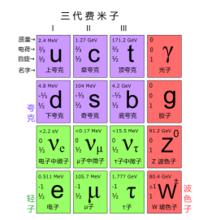 上帝粒子[粒子物理學“標準模型”]