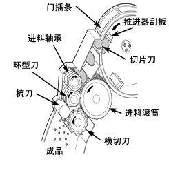 切丁機