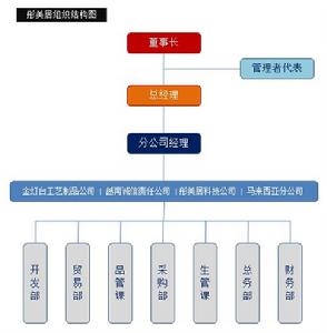 彤美居組織結構圖