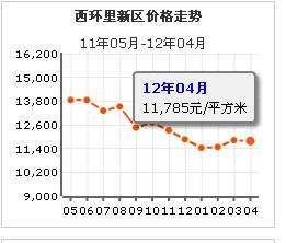 西環里新區