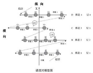 語流模型