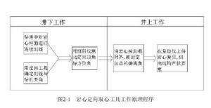 定向取心技術