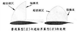 超臨界機翼