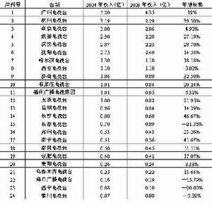 競爭效應