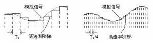 圖9.42 低採樣率和高採樣率的階梯信號