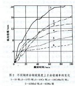 鋼錠凝固收縮