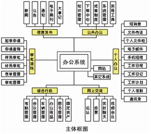 長沙竟網OA功能圖