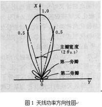 線天線主要參數