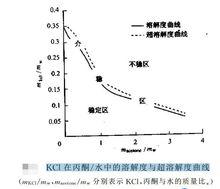 KCI在丙酮/水中的溶解度與超溶解度曲線