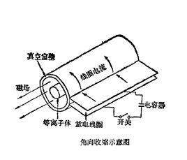 角向箍縮