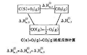 利用熱化學方程式的組合計算