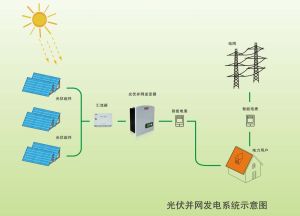 併網發電系統