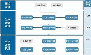 生產管理系統