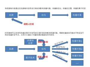 時間行銷