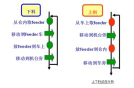 快速換線