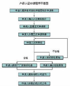 產品認證流程