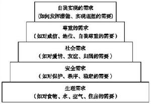 行為科學管理理論