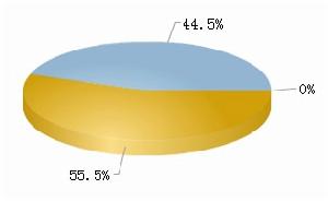 園城股份流通A股總計0.76億，占總股本44.50%。