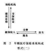 醫療保險系統