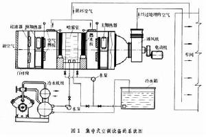 空氣調節設備