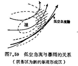 低空急流