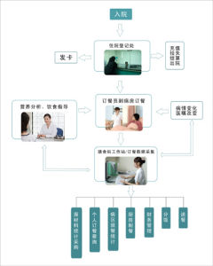 病人營養訂餐系統