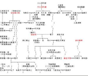 麻生家族家譜