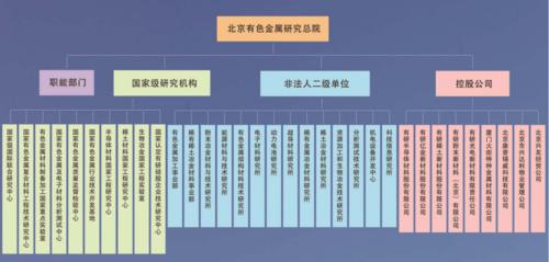 北京有色金屬研究總院組織結構