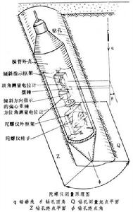 鑽孔彎曲測量