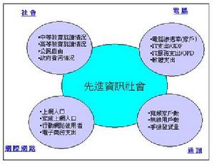 （圖）社會指標