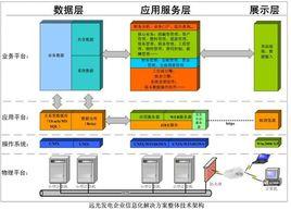 Web框架技術