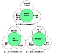 教育技術學研究圖解