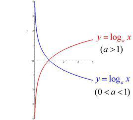 log[logarithms]