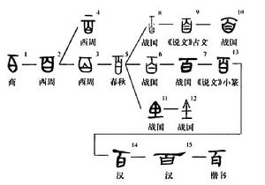 “百”的字形演變