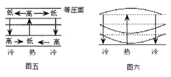 熱力環流中氣壓值的判斷