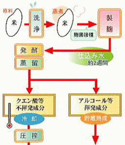 甲等莫柔米製作過程