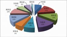 分層抽樣