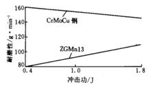 圖1 衝擊功與耐磨性的關係