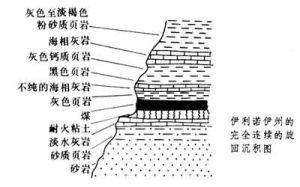 沉積旋迴