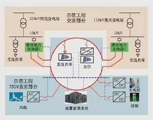 直流配電網