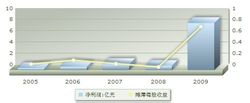 業績預測示意圖