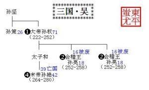 三國  吳國皇帝世系