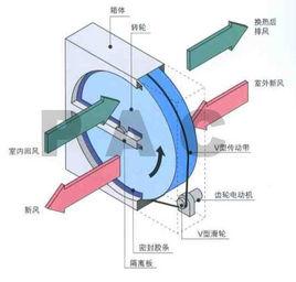 熱回收轉輪