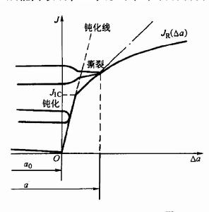 J阻力曲線