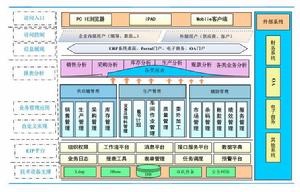 產品功能架構